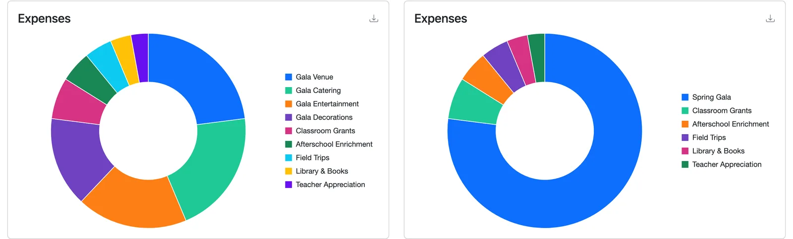 Two Volo Cash expense breakdown charts side by side: on the left each program is a similar-sized slice; on the right a single line dominates the whole budget.