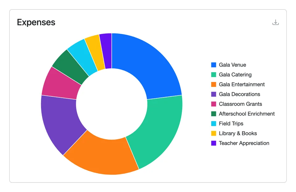 A Volo Cash expense breakdown with the gala split into venue, catering, entertainment, and decorations lines.