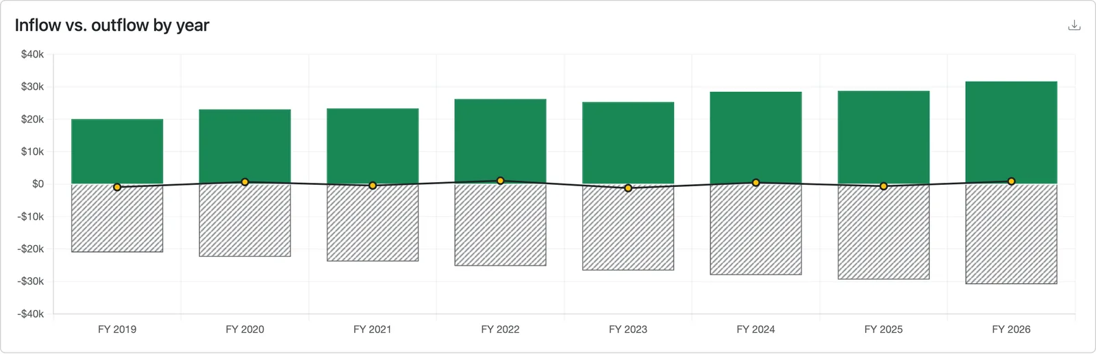 A Volo Cash chart of inflow versus outflow across eight years, with income and expenses close to equal each year so the net line stays near zero.