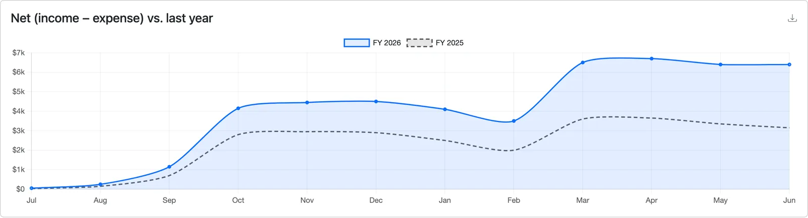 A Volo Cash chart comparing a program's cumulative net this year against last year, with this year running ahead.