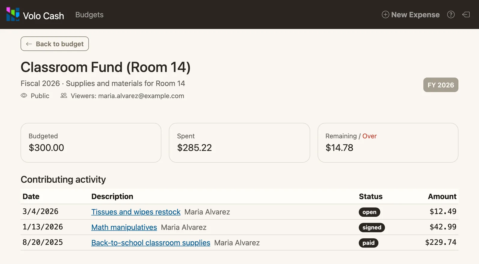 A teacher's budget-viewer page in Volo Cash for Classroom Fund (Room 14): $300 budgeted, $285.22 spent, $14.78 remaining, with three requests listed by date and status.