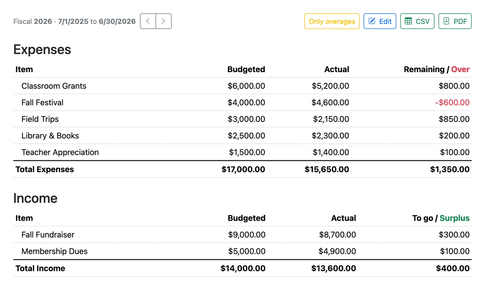 A Volo Cash budget-to-actual report showing budgeted versus actual by line, with over-budget lines in red.
