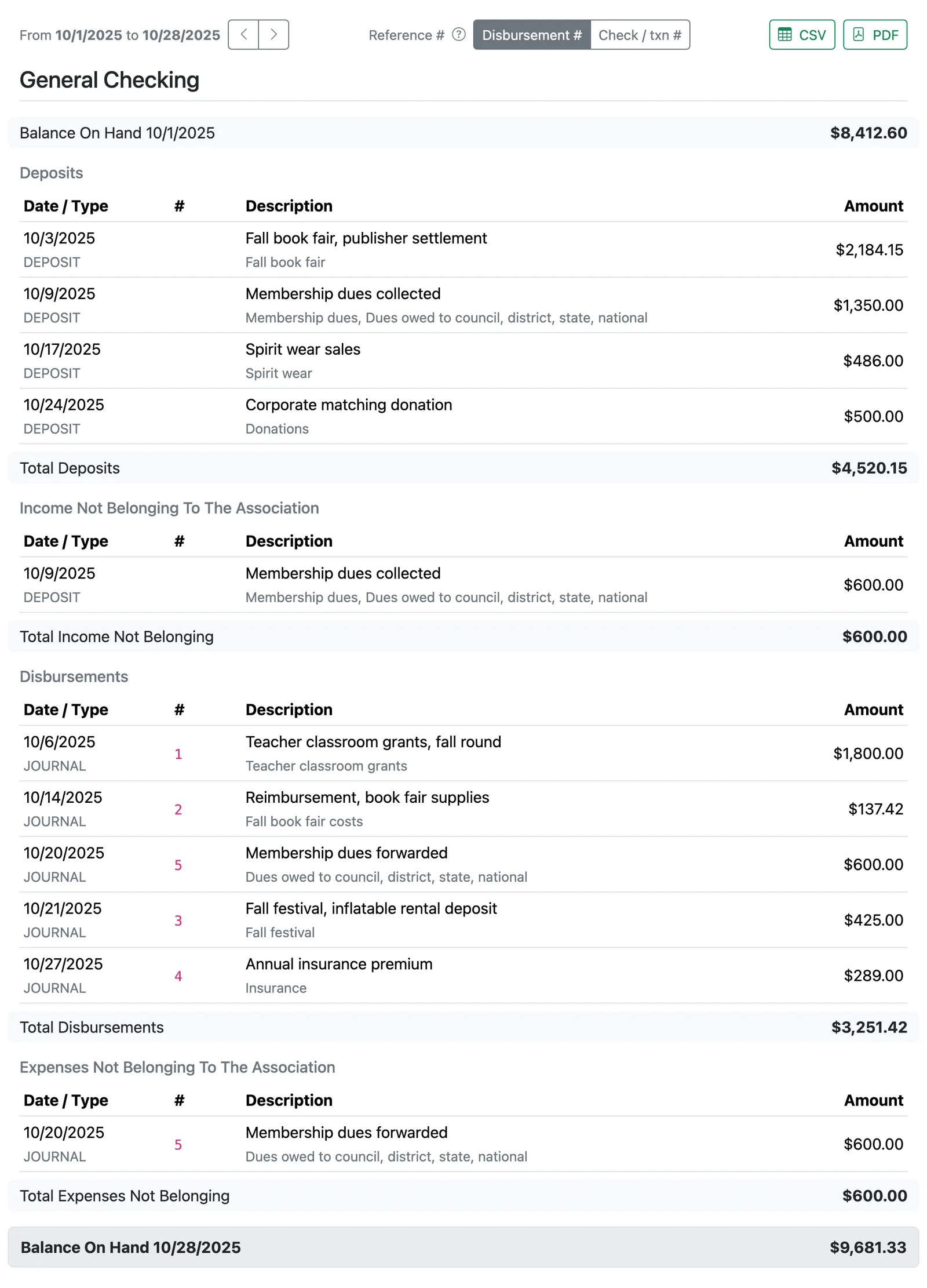 The Volo Cash Treasurer's Report for one checking account over one month, showing the opening balance, deposits, funds not belonging to the association, disbursements, and the closing balance.